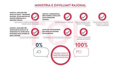 Bölgesel Kalkınma Bakanlığı En Başarılı Bakanlık